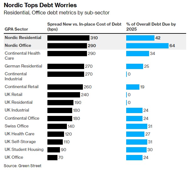 瑞典房市债台高筑！410亿美元债务恐动摇欧洲金融市场稳定性