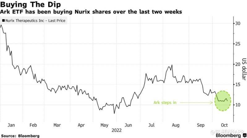 过去两周获木头姐买入超过84万股 Nurix(NRIX.US)是何方神圣？