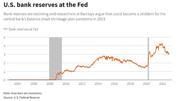 巴克莱：美联储可能不得不在2023年放慢或停止“缩表”