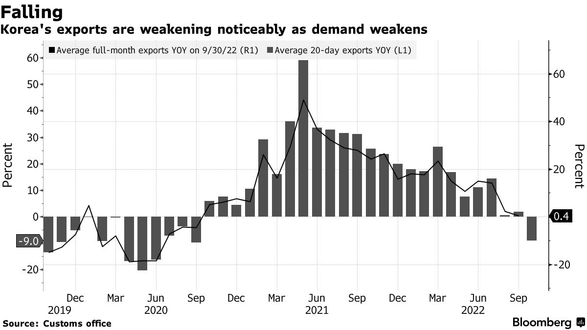 全球需求趋于疲软，“金丝雀”日均出货量2年来首次下滑