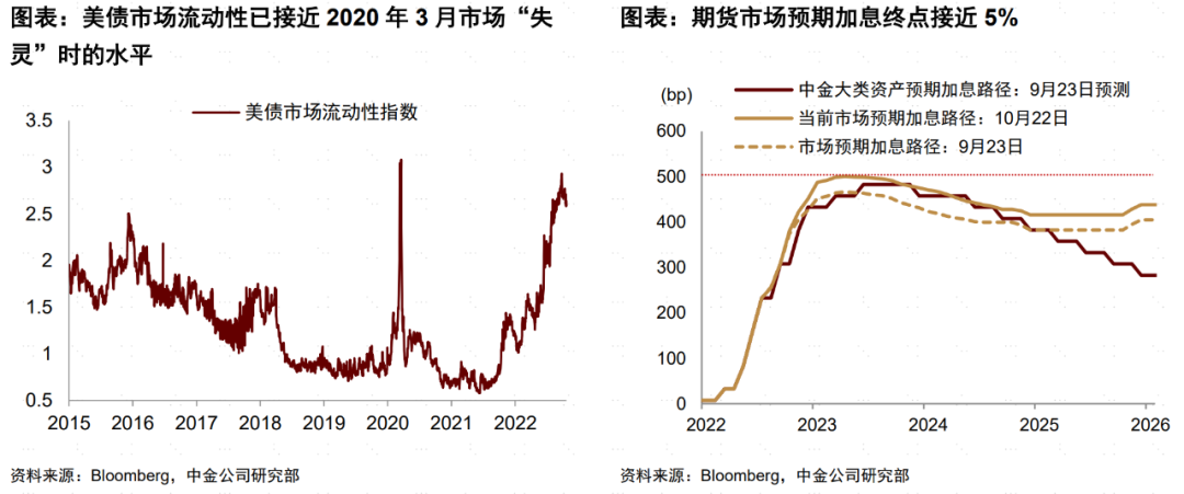 中金：美债2022与石油2020