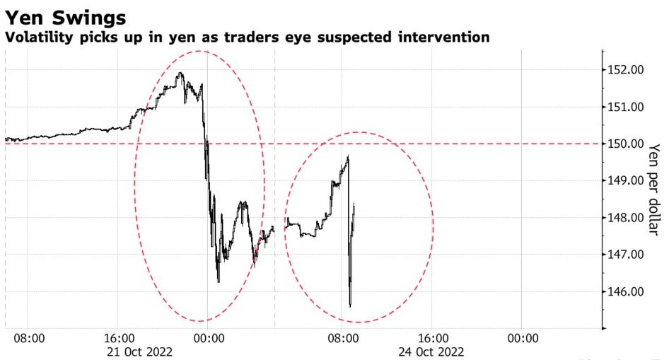 日本央行疑似再度干预汇市 日元汇率走高