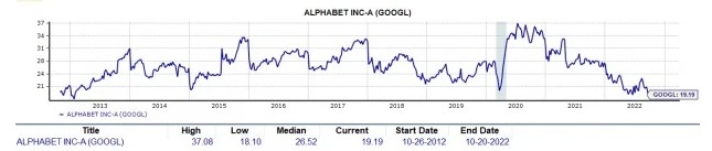 财报前瞻 | Alphabet(GOOG.US)股价已跌三成 广告业务能否力挽狂澜？