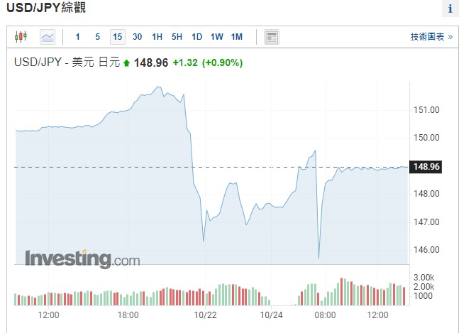 日本央行疑似再度干预汇市 日元短暂走高后再次回落