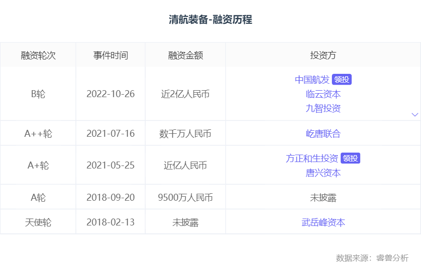 融资丨「清航装备」完成近2亿人民币B轮融资，中国航发领投