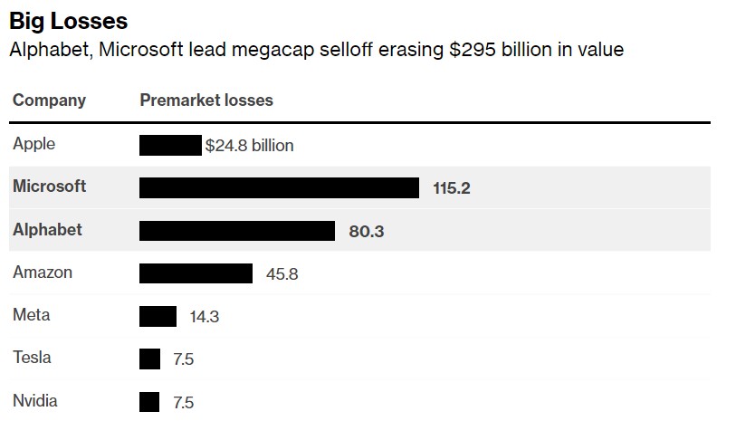 科技股被微软(MSFT.US)谷歌(GOOGL.US)带崩，盘前市值蒸发近3000亿美元