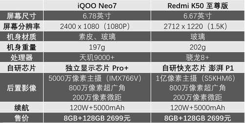 都是旗舰处理器，3000预算选iQOO Neo7还是Redmi K50 至尊版