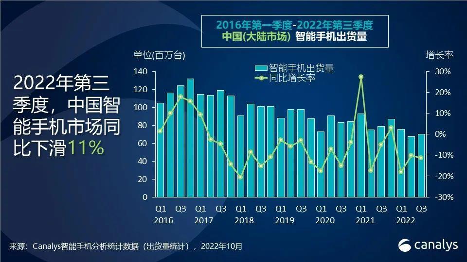 Canalys：2022年Q3中国内地智能手机市场下跌11% vivo出货1410万台蝉联市场第一