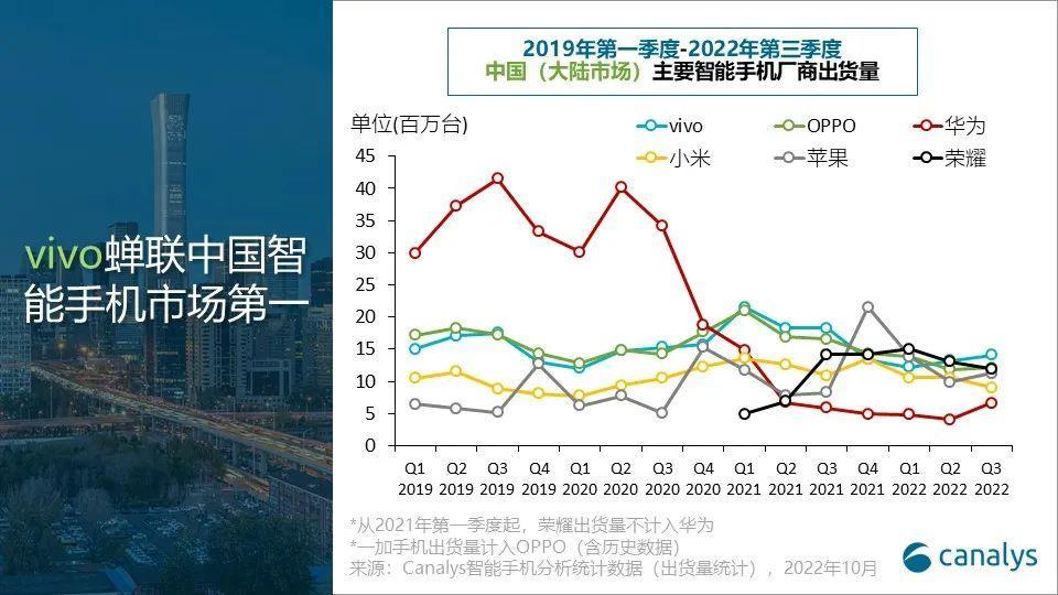 Canalys：2022年Q3中国内地智能手机市场下跌11% vivo出货1410万台蝉联市场第一