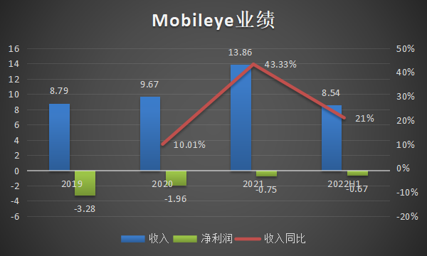 Mobileye上市首日大涨38%，过去5年只为英特尔带来10%的回报