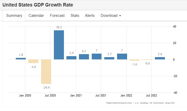 美国Q3 GDP增长2.6%优于市场预期 通胀显现降温信号