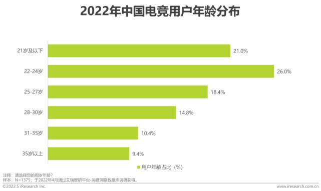 前三季度新增电竞企业2.8万家，海南超北上广成电竞第一大省