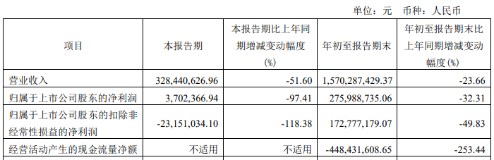 瑞芯微前三季净利降32% 经营现金净额-4.48亿元