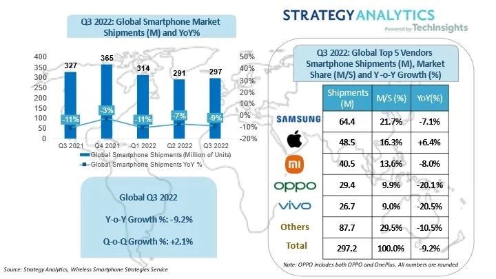 Strategy Analytics：2022年Q3苹果(AAPL.US)全球智能手机市场份额达到12年来最高水平