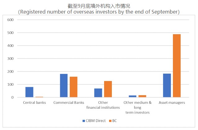外汇交易中心：9月境外机构投资者达成现券交易10409亿元 同比增加13%