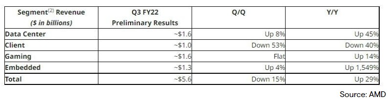 财报前瞻 | 市场预期AMD(AMD.US)Q3营收将同比增32% 数据中心业务增长潜力巨大