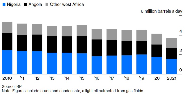 非洲石油生产或陷入无法恢复的衰退
