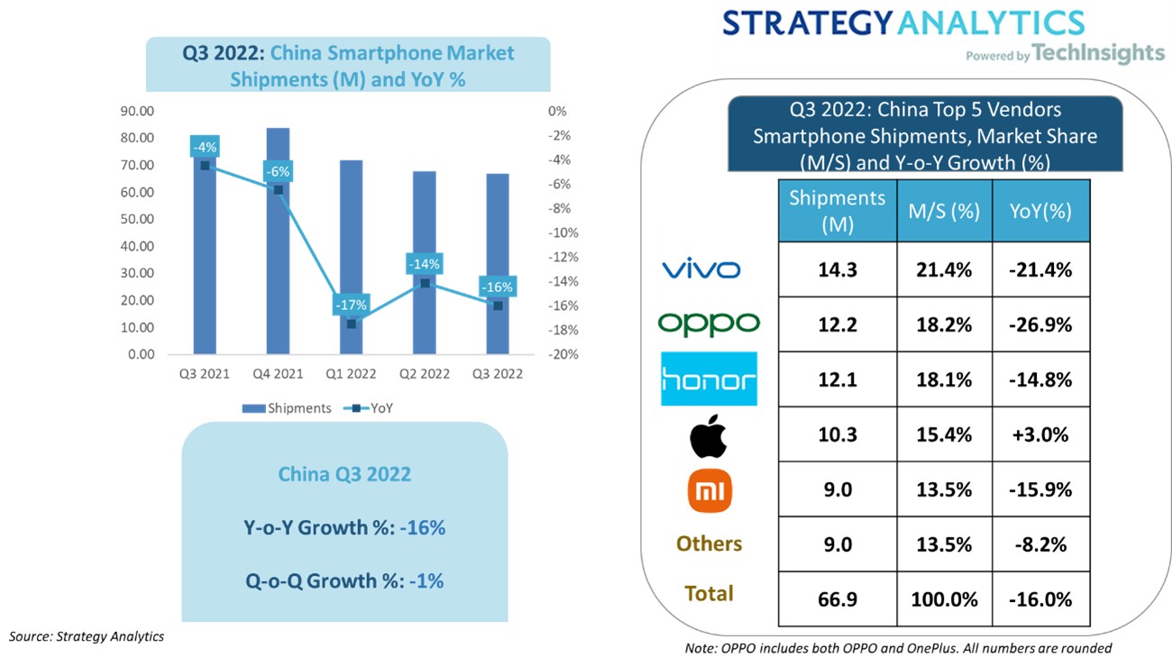 Strategy Analytics：Q3中国智能手机出货量同比下降16%至6690万部