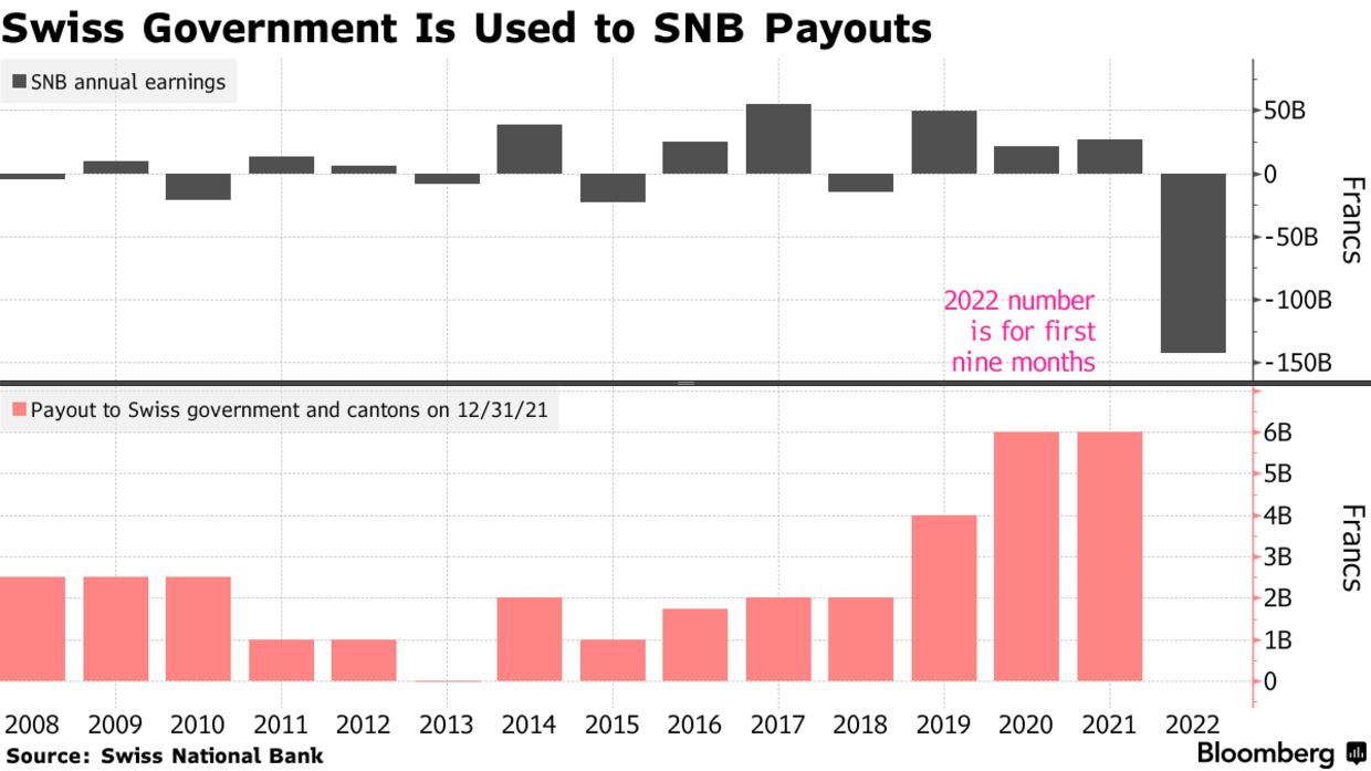 瑞士央行今年前九个月亏损1430亿美元 或创下最高年度亏损