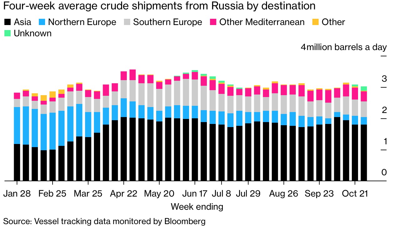 欧盟禁令生效在即 俄油新市场开拓状况并不明朗