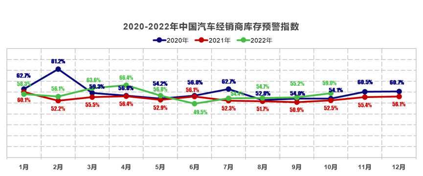 中国汽车流通协会：2022年10月中国汽车经销商库存预警指数为59.0% 位于荣枯线之上