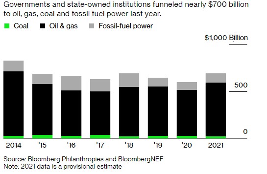 碳排放承诺抛之脑后 20国集团去年花费近7000亿美元支持化石燃料行业
