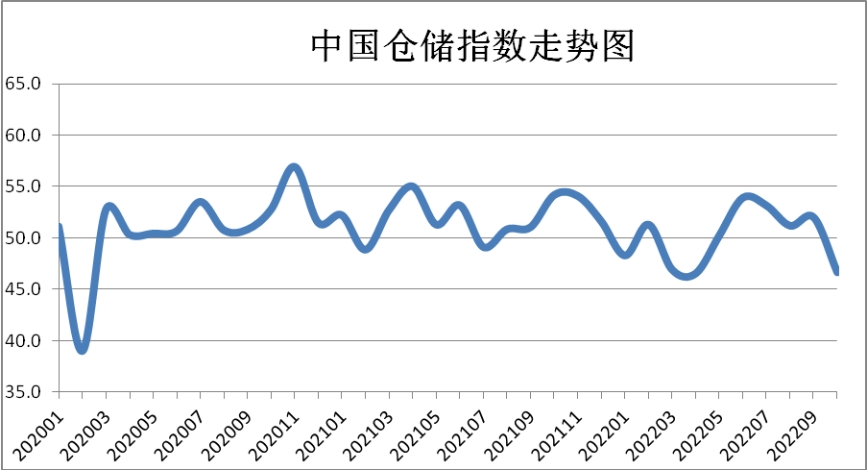 中国物流与采购联合会：10月中国仓储指数为46.7% 环比下降5.3% 回落幅度较为显著