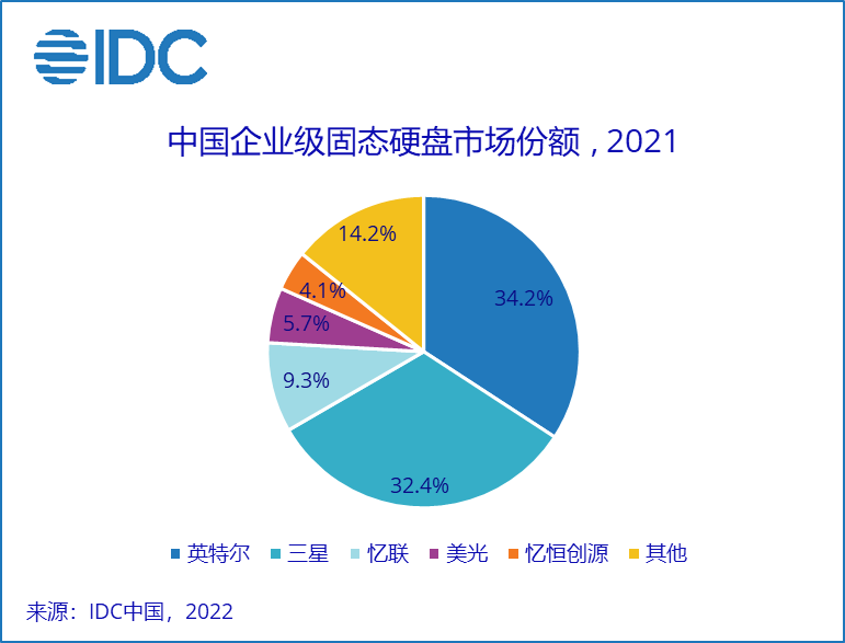 IDC：2021年中国企业级固态硬盘市场规模达32.8亿美元 约占全球市场16.9%