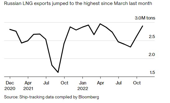 难以降低供应依赖！俄罗斯10月LNG出口创3月以来最高记录