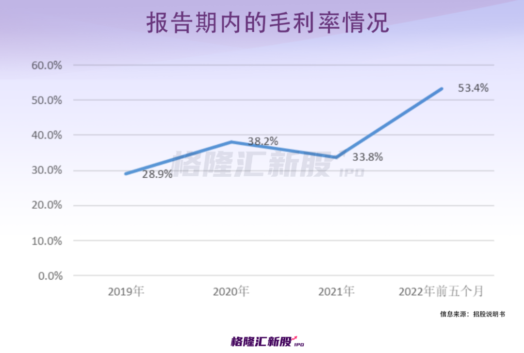 毛利率高达近70%！“上海团长”撑起一个IPO