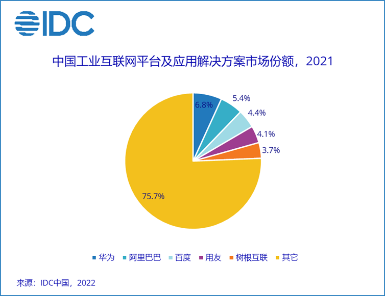 IDC：2021年中国工业互联网平台企业侧市场规模达127.9亿元 同比增长47.4%