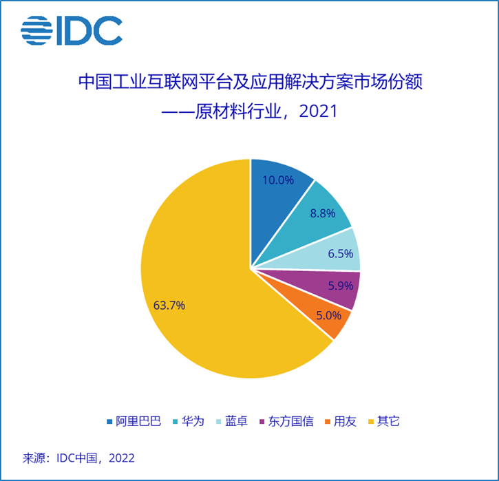 IDC：2021年中国工业互联网平台企业侧市场规模达127.9亿元 同比增长47.4%