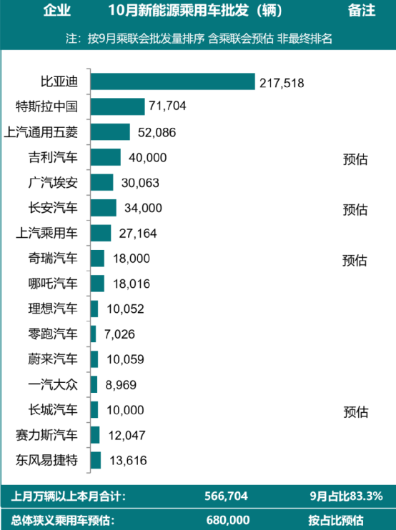超特斯拉中国200%！比亚迪新能车单月狂卖超21万辆