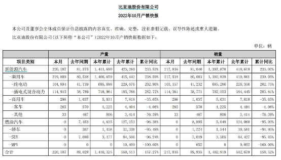 超特斯拉中国200%！比亚迪新能车单月狂卖超21万辆