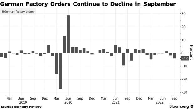 经济衰退压顶 德国9月工业订单环比降幅远超预期
