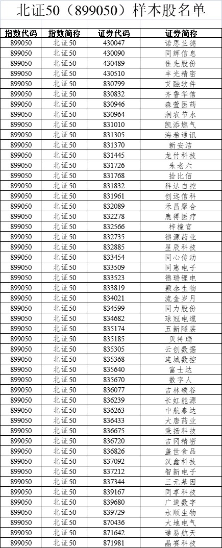 北京证券交易所发布北证50成份指数样本