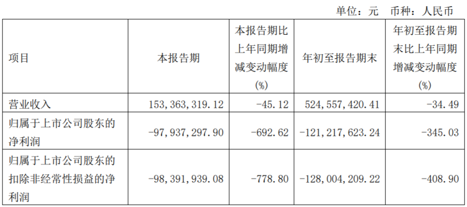博通集成前三季净利降345% 上市三年两募资共14亿元