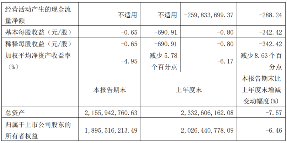 博通集成前三季净利降345% 上市三年两募资共14亿元