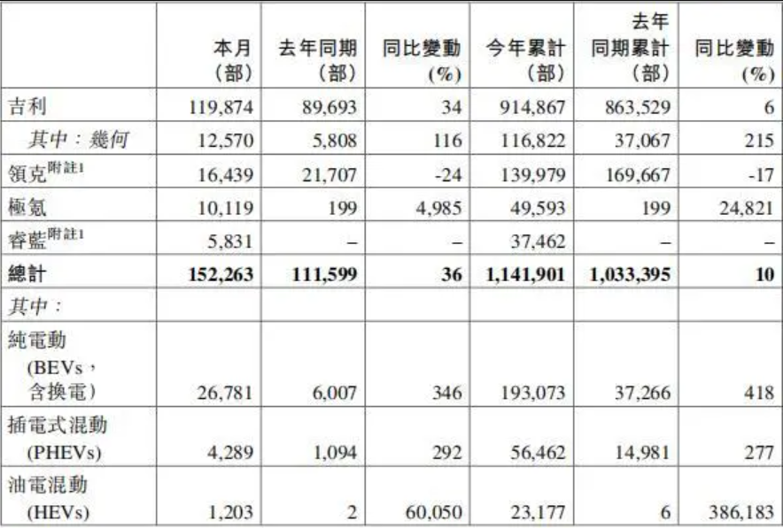 10月吉利汽车总销量为152,263辆，同比增长36%