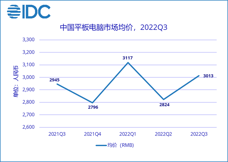 IDC：三季度中国平板市场整体降4.5% 消费市场同比增6.3%