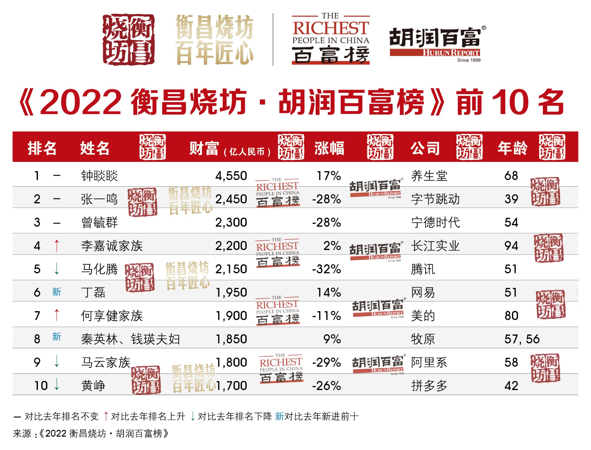2022胡润百富榜发布：千亿级企业家比去年减少11人 钟睒睒再度成为中国首富