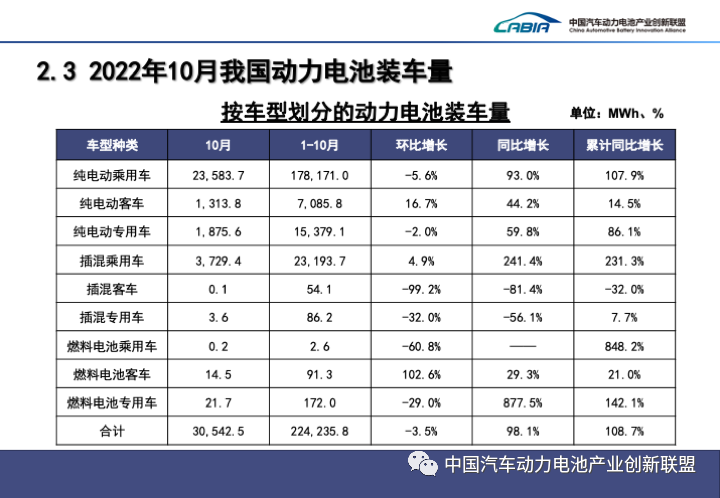 10月我国动力电池产量共计62.8GWh 同比增长150.1%
