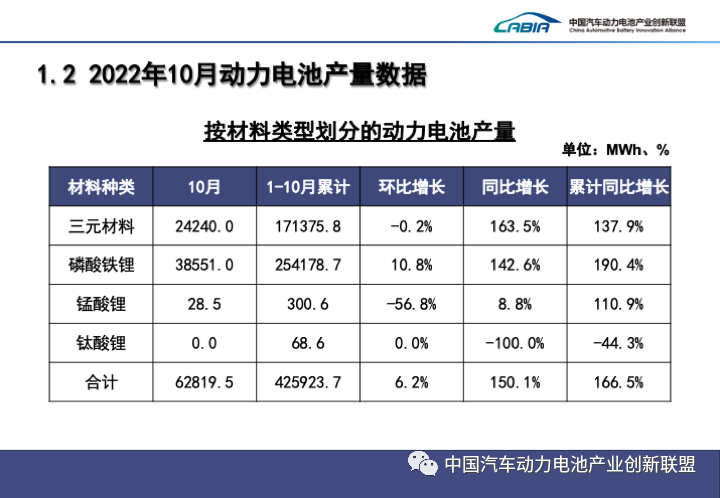 10月我国动力电池产量共计62.8GWh 同比增长150.1%