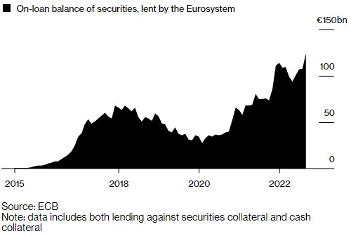 欧洲央行提高证券借贷限额 以满足年底流动资产需求