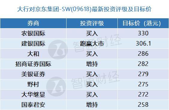 京东集团-SW(09618)将于下周四披露三季报 大行更新评级及目标价(表)