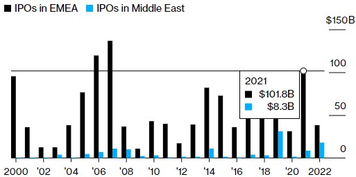 全球IPO市场陷入低迷之际 中东地区IPO融资额暴增
