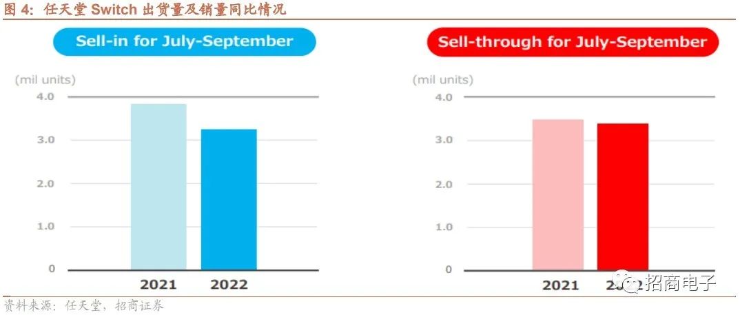 任天堂(NTDOY.US)Q2净利润同比增加41.0%约至1115亿日元