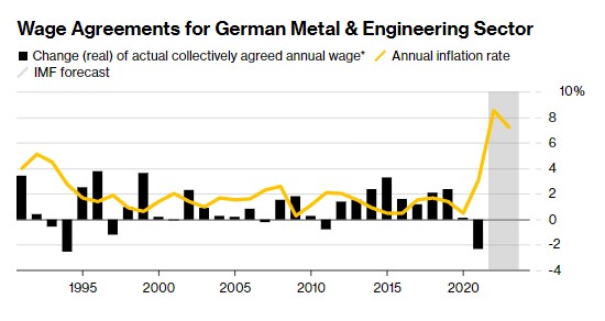 涉及390万工人的薪酬谈判 对德国政府和欧洲央行都是难题