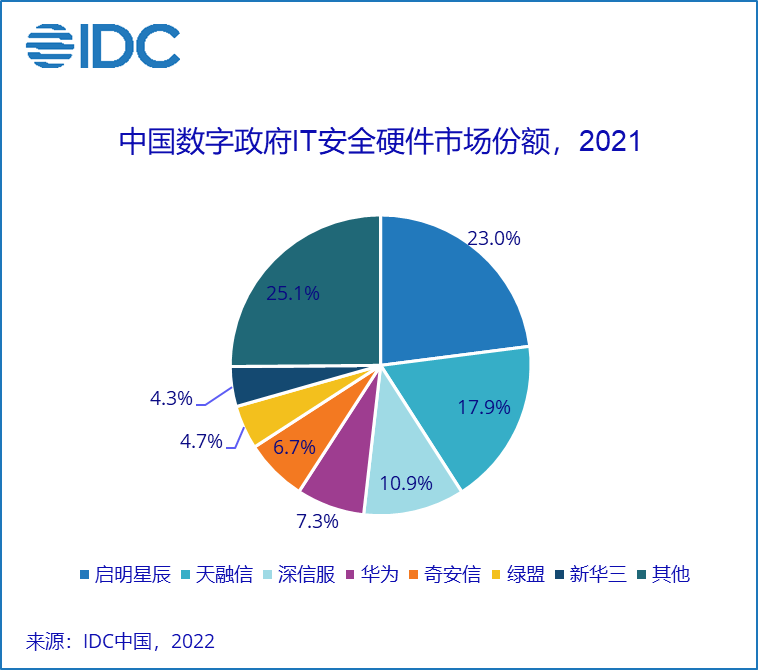 IDC：2021年中国数字政府IT安全硬件市场规模达64.9亿元人民币 同比增长31.5%