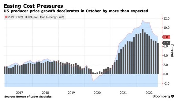 通胀消退新迹象！美国10月PPI降幅超过CPI